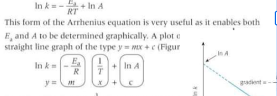 <p>Is is useful as it enables both Ea and A to be determined graphically - straight line graph</p>