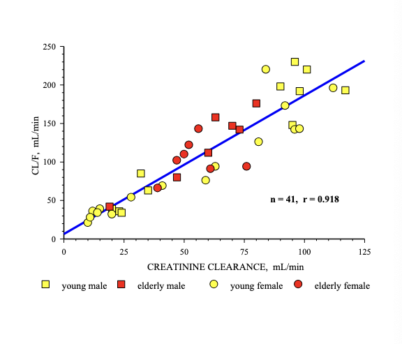 <ul><li><p>advantage</p><ul><li><p>study <strong>broader spectrum</strong> of patients</p></li><li><p>can analyze data pooled from <strong>multiple studies</strong></p></li><li><p>screen for drug-drug interactions (co-medication)</p></li><li><p>identify important co-variates</p></li><li><p>may also provide some understanding of drug exposure-response relationships for efficacy and toxicity</p></li></ul></li><li><p>limited expert available (who know physiology, pharmacology, pharmaceutics and statics) → teamwork</p></li></ul><p></p>