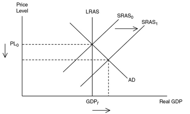 <p>When the SRAS curve shifts outward and the AD curve stays constant, the price level falls, real GDP increases and the unemployment rate falls</p>