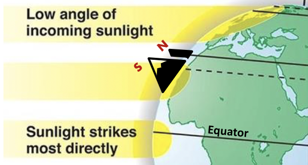 direct sunlight from the sun in the northern hemisphere.

- North: Less Sunlight = more water
- South: More sunlight = less water