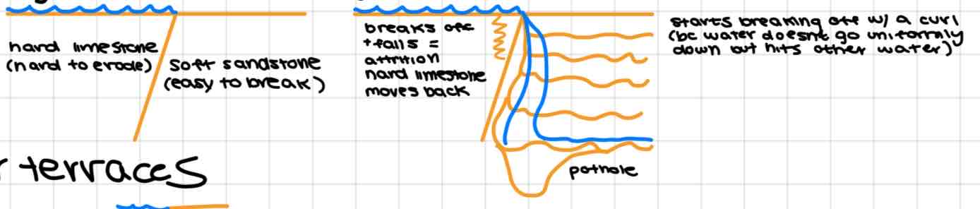 <p>Formed when layers of sediment erode at diff rates (e.g. limestone vs. Sandstone)</p><p>Soft rock undercut by hydraulic action/abrasion</p><p>Weight of water and lack of support → waterfall collapses and retreats</p><p>May retreat to form gorges/ recessions</p>