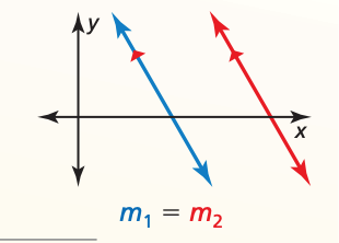 In a coordinate plane, two distinct nonvertical lines
are parallel if and only if they have the same slope.
Any two vertical lines are parallel.