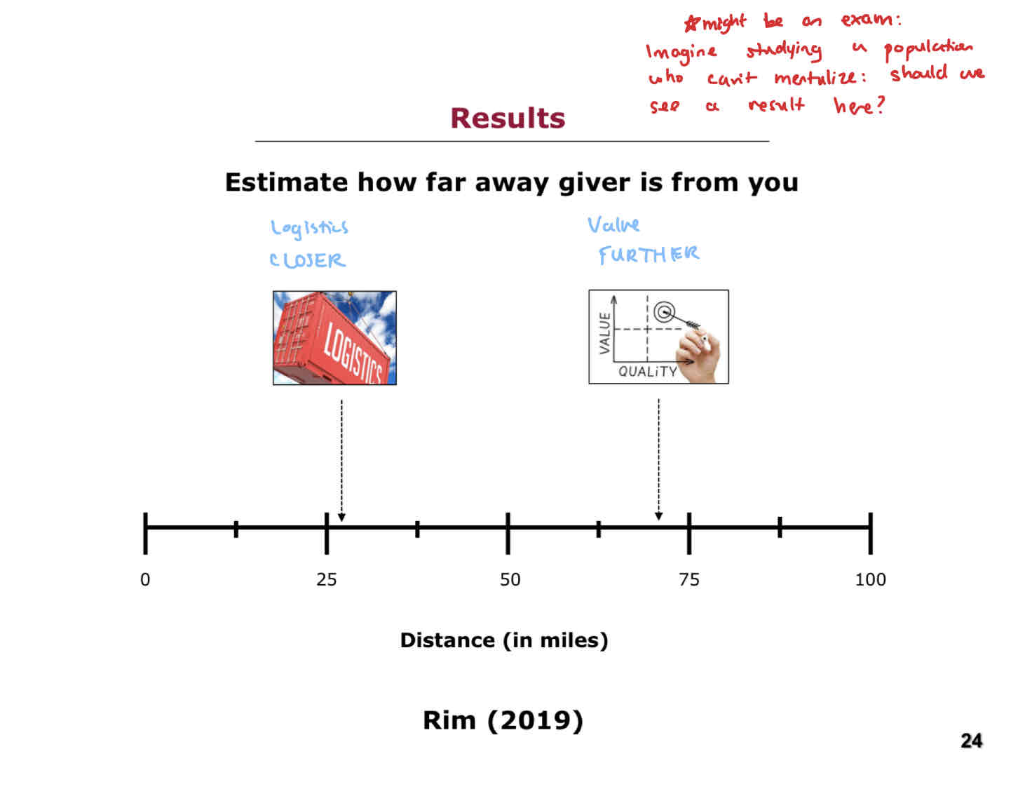 <p>Participants estimated the gift-giver to be physically closer in the logistical/concrete/low-level focus condition than the abstract/value/high-level focus.</p>