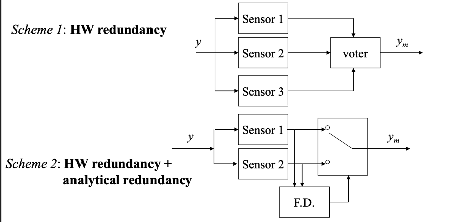 <ul><li><p>Using the 2-out of-3 principle</p></li><li><p>By having two sensors (economically beneficial) and a virtual one for fault detection</p></li><li><p>Self validating sensors: internal computational capability which provides an index of quality of the measurement</p></li></ul><p></p>