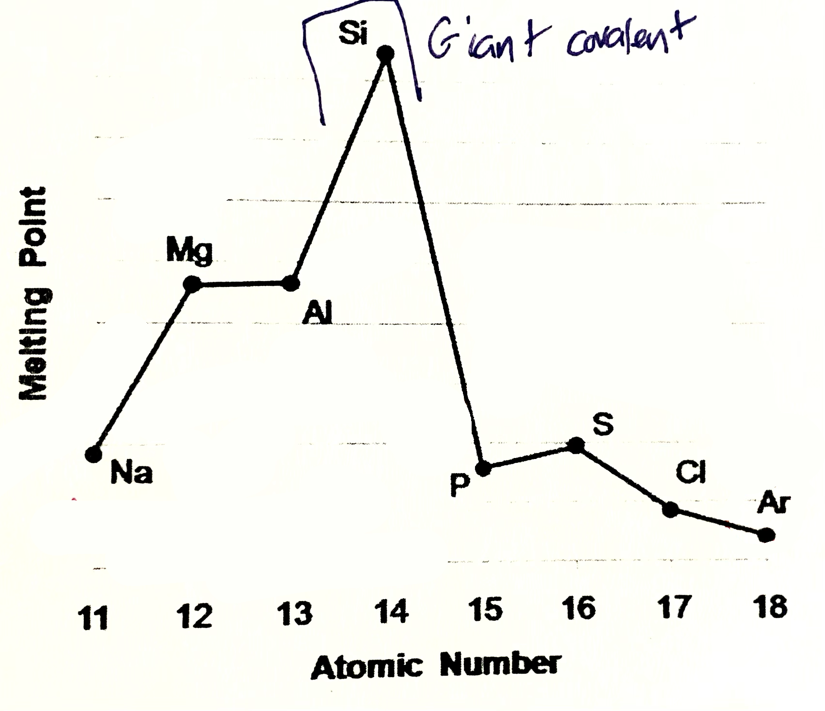 <p>Silicone exists as giant covalent strucutre. Great number of strong covalent bonds betweent the atoms have to be broken so high M.P and B.P</p>