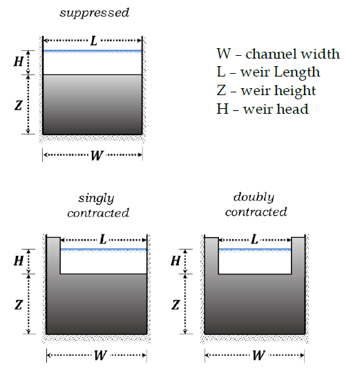 <p>Rectangular Weir</p>