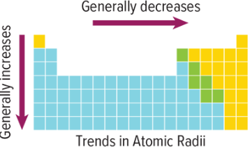  Decreases across a period and increases down a group