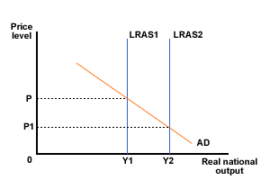 <ol><li><p>If technological processes become more efficient, will be an increase in productive capacity</p></li><li><p>LRAS will shift right</p></li><li><p>Real GDP (national output) will increase to Y<sub>2,</sub> and price levels will fall to P<sub>1</sub></p></li></ol><p></p>