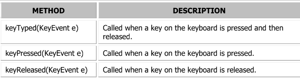 <p>When implementing KeyListener, these three methods must be placed in the class (whether or not they are used).</p>