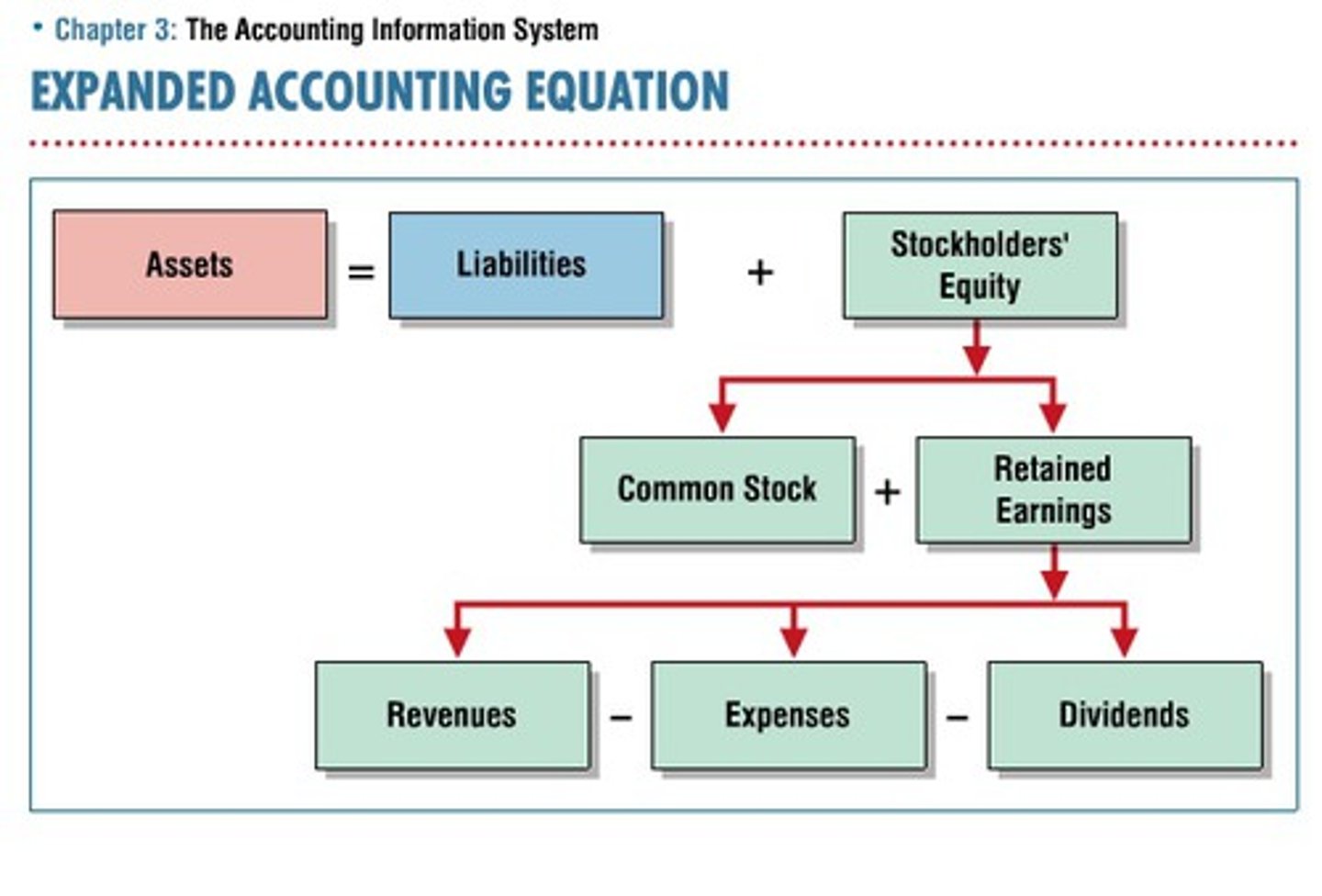 <p>- Common stock is affected when the company issues new shares of stock in exchange for cash</p><p>- Retained Earnings is affected when the company recognizes revenue, incurs expenses, or pays dividends</p>