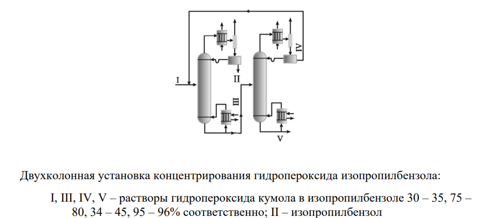 <p>Концентрирование гидропероксида проводят в мягких условиях, чтобы избежать его разложения. Обычно используют вакуумную ректификацию (чаще всего на двухколонной установке). Во избежание взрыва нужно, чтобы Ткуба &lt; 100°С. Это можно сделать при пониженном давлении, т.е. в вакууме (не более 8 кПа) (с повышением Р будет повышаться Т). Давление в кубе всегда будет выше, чем в укрепляющей части за счёт наличия определенного гидравлического сопротивления тарелок. Для таких колонн были разработаны специальные насадки с малым гидравлическим сопротивлением, т.к. на насадке нет слоя жидкости, по насадке стекает пленка. Следовательно, перепад давления по насадочной колонне будет меньше, чем в тарельчатой. Чем выше чистота выделяемых продуктов, тем выше флегмовое число, тем выше поток флегмы, возвращаемый в колонну, больше жидкости на тарелках, больше гидравлической сопротивление на тарелках, тем больше перепад давления по колонне. Чем больше тарелок, тем меньше флегмовое число, но увеличение тарелок и высоты колонны на перепад давления не повлияет. Поэтому нужно уменьшать чистоту продукта, но не сильно. В 1 колонну заходит 25% раствор гидропероксида кумола в изопропилбензол.В дистилляте 1 колонны выделяется изопропилбензол больше 90%, в кубе 2 колонны выделяется смесь гидропероксида и изопропилбензола. На разделение во 2 колонну уходит смесь ГПК+ИПБ. Сверху 2 колонны выделяют смесь ИПБ+ГПК для меньшего перепада давления и направляют рециклом в 1 колонну , а снизу выделяется ГПК В 1 кубе будет 85 – 87°С, во 2 – 95°С. В 1 колонне давление 2 – 4 кПа, во 2 колонне давление 4 – 6,5кПа</p>