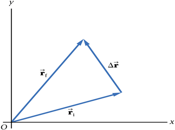 <p>The straight line between the two points irrespective of the path followed. Shows the net distance covered.</p>