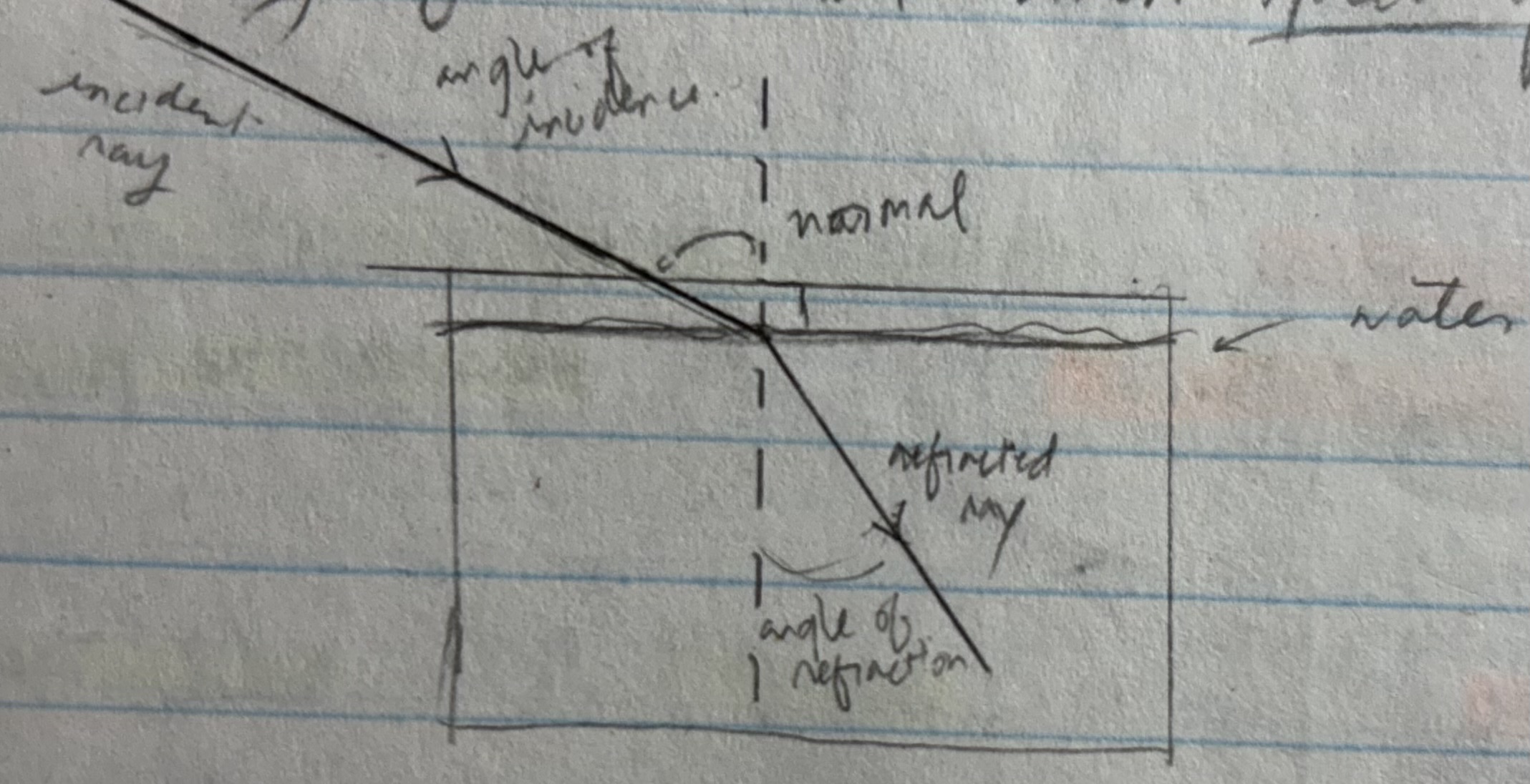 <ol><li><p>incident ray, refracted ray, normal are all in the same plane. incident and refracted ray are on the opposite sides of the line that separates the two media</p></li><li><p>light bends <strong>towards </strong>the normal when speed of light in 2nd medium is <strong>slower </strong>than the speed of light in the first medium</p></li><li><p>light bends <strong>away </strong>from the normal when speed of light in the 2nd medium is <strong>faster</strong></p></li></ol><p>slower towards, faster away</p>