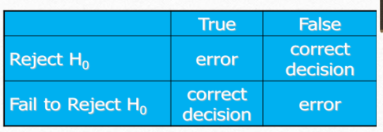 <p>probability of type 2 error</p><ul><li><p>defined as probability of failing to reject Ho when Ho is false</p></li></ul><p></p>
