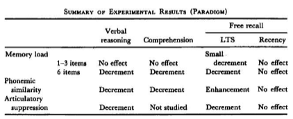 <p>This image summarizes <strong>experimental support</strong> for Baddeley and Hitch's <strong>Working Memory Model</strong>, particularly from research with <strong>healthy adults</strong>. The table shows how different factors affect tasks like <strong>verbal reasoning, comprehension, long-term storage (LTS), and recency effects</strong>.</p><p> Key Findings from the Table: <strong>Memory Load</strong></p><ul><li><p class=""><strong>1–3 items</strong>: No effect on reasoning or comprehension.</p></li><li><p class=""><strong>6 items</strong>: Causes performance <strong>decrements</strong> in both.</p></li></ul><p><strong>Phonemic Similarity</strong></p><ul><li><p class="">Words that sound similar impair:</p><ul><li><p class=""><strong>Verbal reasoning</strong> and <strong>comprehension</strong> (→ <strong>Decrement</strong>).</p></li><li><p class="">But <strong>enhance long-term storage</strong>.</p></li></ul></li></ul><p><strong>Articulatory Suppression</strong></p><ul><li><p class="">Inhibiting internal speech (e.g., saying “the, the, the…” while doing a task):</p><ul><li><p class="">Leads to <strong>decrements in reasoning</strong> and <strong>LTS</strong> performance.</p></li><li><p class="">Not studied for comprehension.</p></li></ul></li></ul><p> Interpretation: </p><ul><li><p class="">These findings support the idea that <strong>working memory</strong> has <strong>limited capacity</strong> and relies heavily on <strong>verbal rehearsal</strong>.</p></li><li><p class="">The <strong>phonological loop</strong> is sensitive to sound-based interference.</p></li><li><p class=""><strong>Articulatory suppression</strong> disrupts the <strong>phonological loop</strong>, which is critical for verbal tasks.</p></li></ul><p></p>