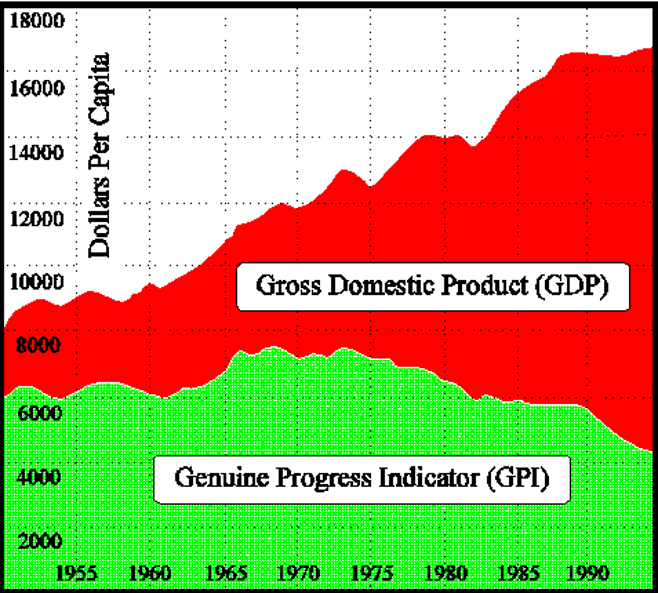 <p>A measurement of the economy that considers personal consumption, income distribution, levels of higher education, resource depletion, pollution, and the health of the population.</p>