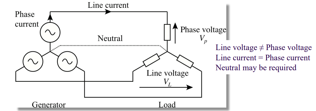 <ul><li><p>Line Voltage (V<sub>L</sub>) ≠ Phase Voltage (V<sub>P</sub>)</p></li><li><p>Line current (I<sub>L</sub>) = Phase Current (I<sub>P</sub>)</p></li><li><p>Neutral may be required</p></li></ul><p></p>