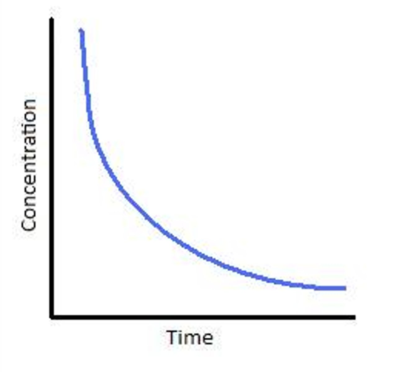 <p>Half life increases as time increases</p>