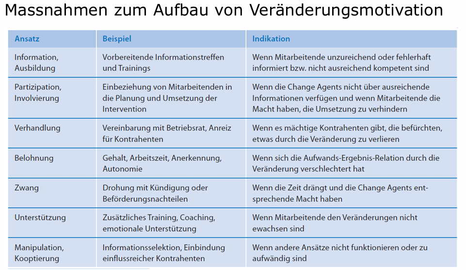 <ul><li><p>Information/Ausbildung</p></li><li><p>Partizipation/Involvierung </p></li><li><p>Verhandlung</p></li><li><p>Belohnung</p></li><li><p>Zwang</p></li><li><p>Unterstützung</p></li><li><p>Manipulation/Kooptierung</p></li></ul><p></p>