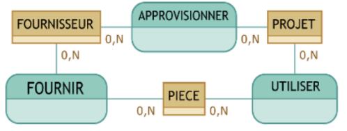 <p>c’est quand c’est relié à <strong>plusieurs</strong> entités, c’est que quand on parvient à avoir les mêmes cardinalités sur toutes les branches.</p>
