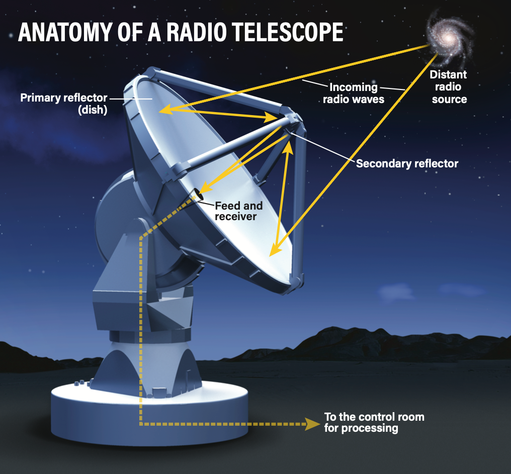 <p>Used to find and record radio waves given off by bodies in space.</p>