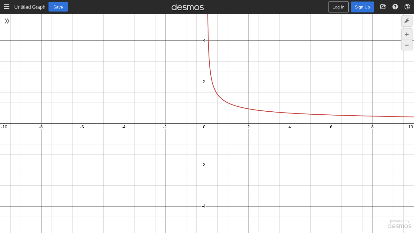 <p>Neither even nor odd</p><p>Reference Points: (1,1), (4,0.5)</p><p>D:(0,∞)</p><p>R: (0,∞)</p>