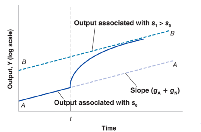 <p>The increase in the saving rate leads to higher growth until the economy reaches its new, higher, balance growth path</p>