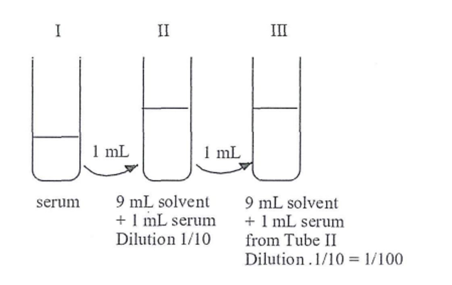 <p>Usually expressed as ratios, amount of one item relative to the amount of another, 1:2 (read "one to two")</p>