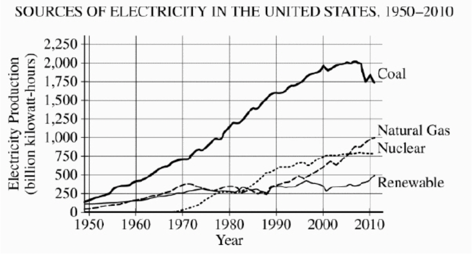 <p><span>Which of the following is the most valid inference regarding electricity production, based on the graph above?</span></p>