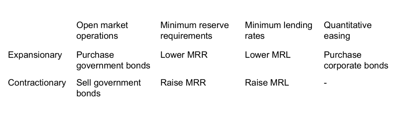 <p>Four main methods used by central bank to influence money supply and interest:</p><ol><li><p>open market operations</p></li><li><p>minimum reserve requirements</p></li><li><p>changes in central bank minimum lending rate</p></li><li><p>quantitative easing</p></li></ol><p>Note: bonds is essentially lending money out to governments/institutions, hence increasing government budgets</p><p></p>