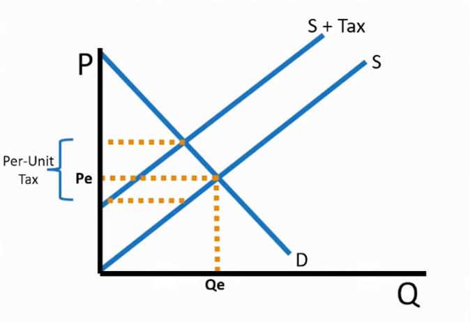 <p>the supply curve shifts to the left </p>