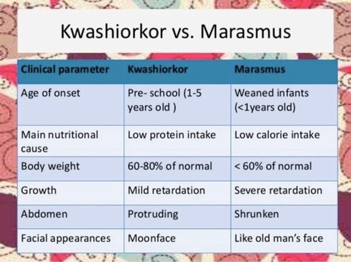 <p>a. Kwashiorkor</p>