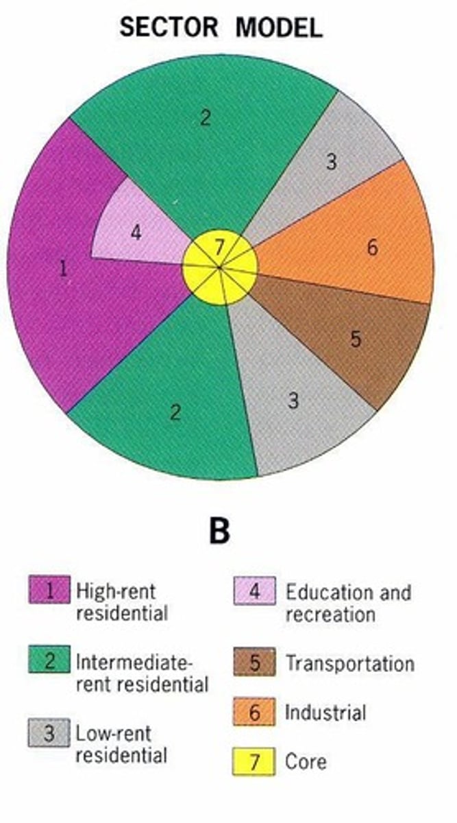 <p>A spatial model of the American city suggesting that land-use areas conform to a wedge-shaped pattern focused on the downtown core.</p>