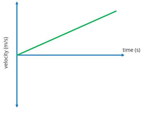 <ol><li><p>units of the y-axis</p></li><li><p>units of the x-axis</p></li><li><p>units of the slope</p></li><li><p>what does the area under the graph represent</p></li></ol>