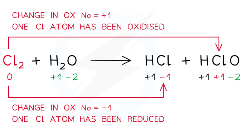 <p>A reaction where the species is both oxidised and reduced in separate products</p>