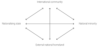 <ul><li><p><span>Adds international institutions to the mix of </span>Brubaler’s “Triadic Nexus”</p></li><li><p><span>International institutions pressure nationalizing states to develop more minority friendly policies</span></p></li><li><p><span>International institutions pressure kin-states to not aggravate the situation</span></p></li></ul>