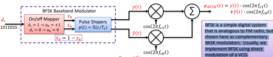 <p>BFSK is a simple digital system that is analogous to FM radio, but shown here as complementary BASK modulators. Usually, we implement BFSK using direct modulation of a VCO.</p>