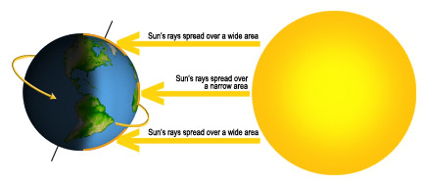 <p>the sun's ray hit the equator most directly making it get hotter the close you are from it and the colder the further away you are</p>