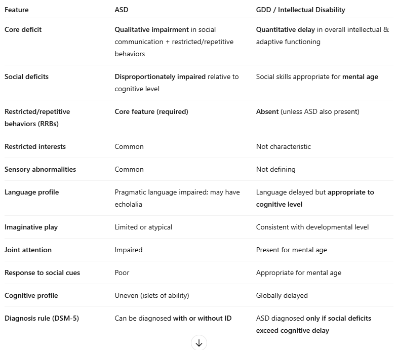 <p>sim - language delay, repetitive behaviours</p><p>diff - social responsiveness + communication appropriate</p><p></p>