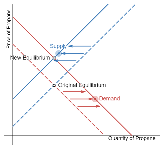 <p>Since this problem involves two disturbances, we need two four-step analyses.</p><p style="text-align: start">&nbsp;</p><p style="text-align: start">First we'll analyze the shift in supply of propane.</p><ul><li><p><strong>Step 1:</strong>&nbsp;Begin with the initial supply and demand curves with the initial equilibrium price and quantity to illustrate what the market for propane looked like before this scenario starts.</p></li><li><p><strong>Step 2:</strong> Did the described change affect supply or demand? The excise tax will decrease supply of propane because profits will decrease.</p></li><li><p><strong>Step 3: </strong>Was the effect on supply positive or negative?&nbsp;The supply of propane will decrease, shifting the supply curve to the left.</p></li><li><p><strong>Step 4: </strong>Compare the new equilibrium price and quantity to the original equilibrium price.&nbsp;A leftward shift in supply causes a movement up the demand curve, increasing the equilibrium price and decreasing the equilibrium quantity.</p></li></ul><p style="text-align: start">&nbsp;</p><p style="text-align: start">Second, we'll analyze the shift in demand for propane.</p><ul><li><p><strong>Step 1:</strong>&nbsp;Begin with the initial supply and demand curves with the initial equilibrium price and quantity to illustrate what the market for propane looked like before this scenario starts.</p></li><li><p><strong>Step 2:&nbsp;</strong>Did the described change affect supply or demand? A change in tastes toward grilling with propane grills during the summer months&nbsp;will cause a change in demand for propane.</p></li><li><p><strong>Step 3:&nbsp;</strong>Was the effect on demand positive or negative? A [seasonal] change in tastes toward grilling causes higher quantity demanded at every given price, causing the demand curve for propane to shift to the right.</p></li><li><p><strong>Step 4:&nbsp;</strong>Compare the new equilibrium price and quantity to the original equilibrium price. The new equilibrium occurs at a higher quantity and a higher price than the original equilibrium.</p></li></ul><p style="text-align: start">&nbsp;</p><p style="text-align: start">The final step in a scenario where both supply and demand shift is to combine the two individual analyses to determine what happens to the equilibrium quantity and price. These are superimposed on the provided graph. Following are the results:&nbsp;</p><ul><li><p><strong>Effect on Quantity:</strong> The effect of the tax on propane is that it decreases the supply of propane and thus decreases the equilibrium quantity. The effect of a change in tastes toward propane grilling is that it increases the equilibrium quantity. Since the two effect are in opposite directions, unless we know the magnitudes of the two effects, the overall effect is unclear.</p></li><li><p><strong>Effect on Price: </strong>The effect of the tax on propane decreases supply and thus increases the equilibrium price. The effect of a seasonal change in tastes toward grilling also increases the equilibrium price. Since both shifts are to the right, the overall impact is an increase in the equilibrium price of propane.</p></li></ul>