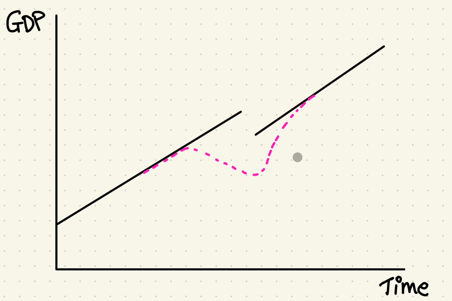 <p>The non-use of resources (esp. labour) makes them less usable in the future so the productive potential of an economy tends to fall when there are high levels of long-term unemployment</p>