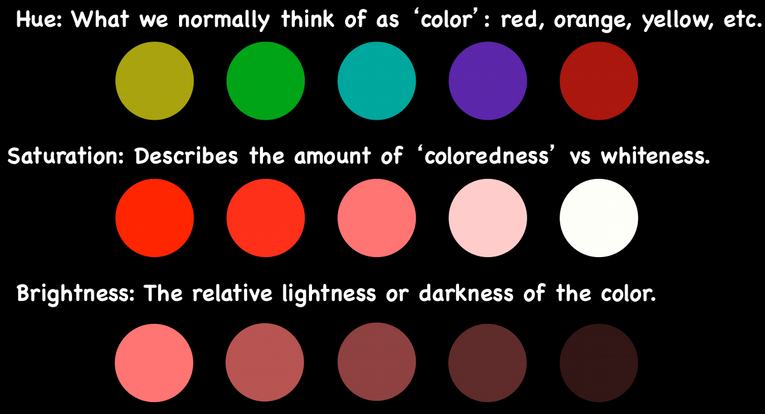 <p>hue: the color — red, orange, yellow</p><p>saturation (chroma): describes the amt of colordness vs whiteness (đậm hay lợt)</p><p>brightess (value): the relative lightness or darkness of the color (tối hay sáng)</p>