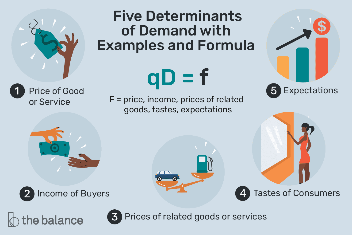 <p>factors that determine demand</p>