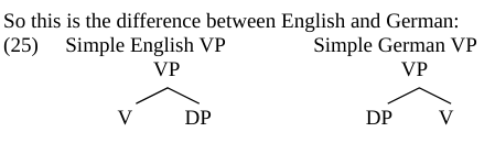 <ul><li><p>English: verb &gt; object,</p></li><li><p>German: object &gt; verb</p></li></ul><p></p>
