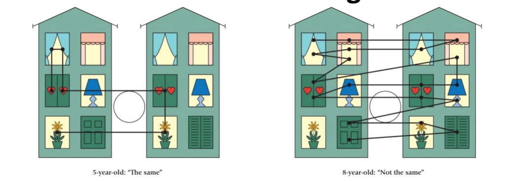 <ul><li><p>If a preschooler was asked to determine if the two houses were the same, they would likely incorrectly state that they were the same.</p></li><li><p>Whereas a school-aged child would use a more systematic way of comparing the two images, and would come to the conclusion that they are not the same.</p></li><li><p>With age, the gathering of information is more systematic and illustrates planful attentional strategies</p><ul><li><p>Planful strategies : if asked to find differences between 2 photos, you might look at one isolated location of photo 1 and then look at that same spot on photo 2</p></li></ul></li><li><p>Lines on the photos is where the child’s eyes would trace on the photo to compare them</p><ul><li><p>Younger child not looking at entire picture, jumping between different sections, not systematic comparing</p></li></ul></li></ul><p></p>