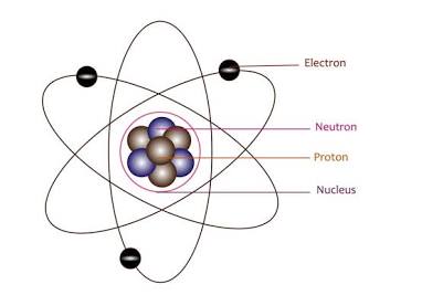 <p>the electrons don’t orbit in definite paths, not fixed orbits</p><p></p>