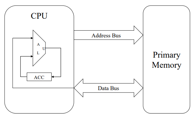 <p>Operands for an instruction come from the accumulator register (ACC) and from a single location in RAM</p><ul><li><p>ALU results are always put into the ACC</p></li><li><p>The ACC can be loaded from or stored to RAM</p></li></ul>