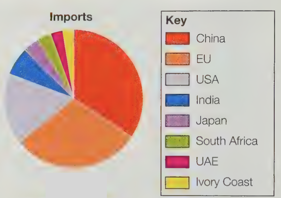 <p>It imports refined petroleum for the EU and USA, cars from Brazil, mobile phones from China, rice and wheat.</p>