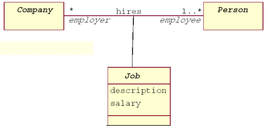 <p>classe qui représente une association entre deux ou plusieurs classes, permettant de modéliser des attributs spécifiques à cette relation et d'agir comme une entité à part entière. </p>