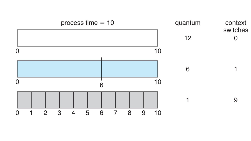<p>process time, quantum, context switches</p>